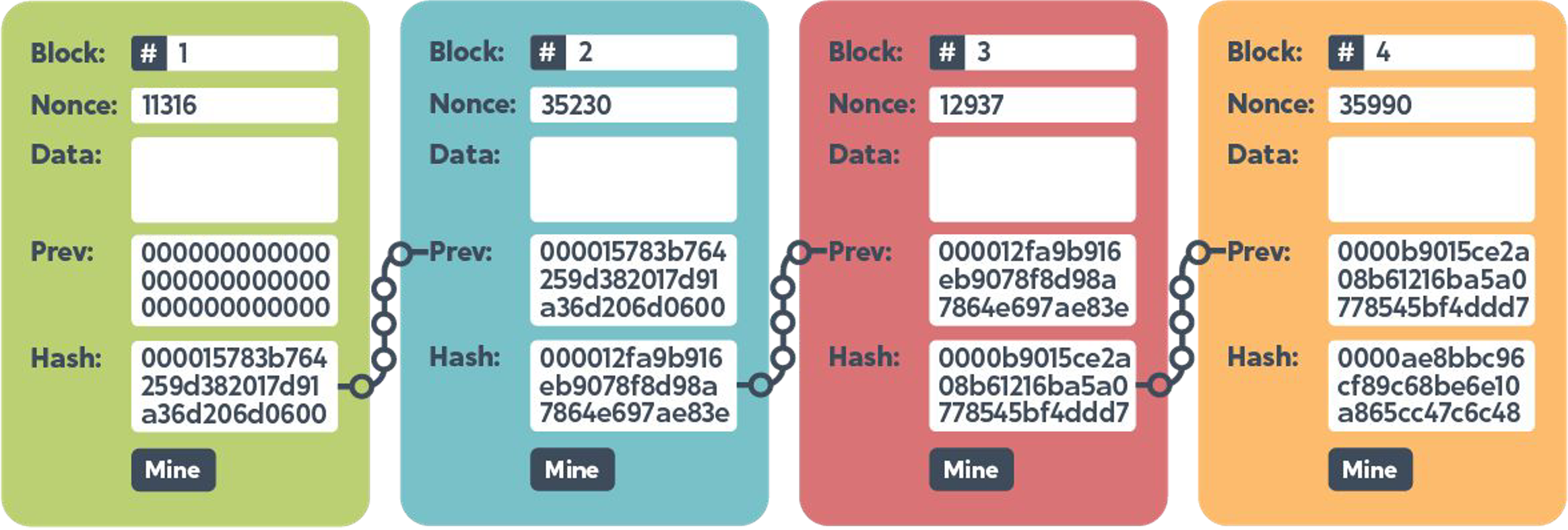 chained blocks