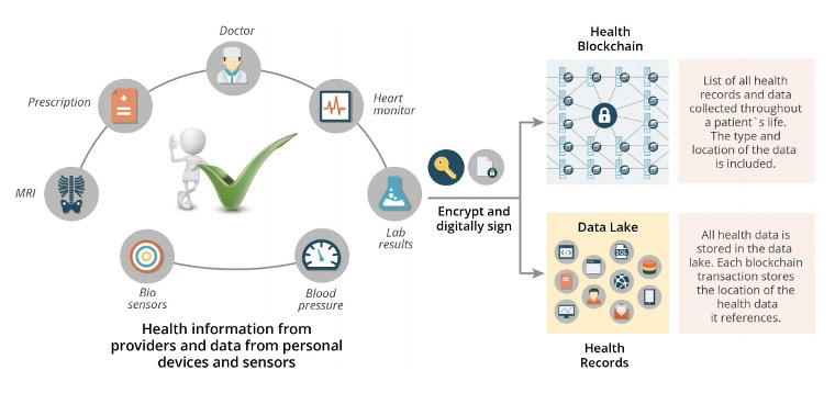 Health data on Blockchain