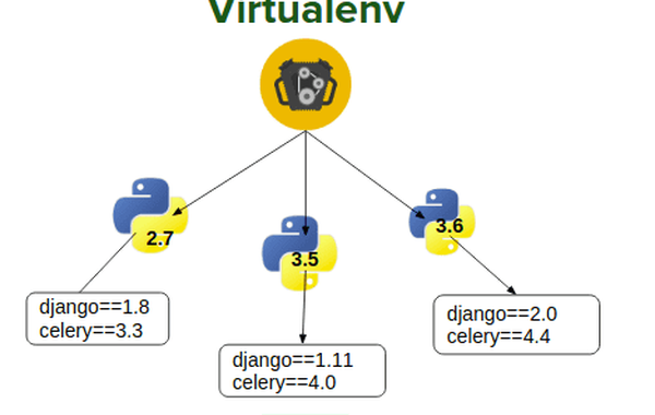 Virtualenv